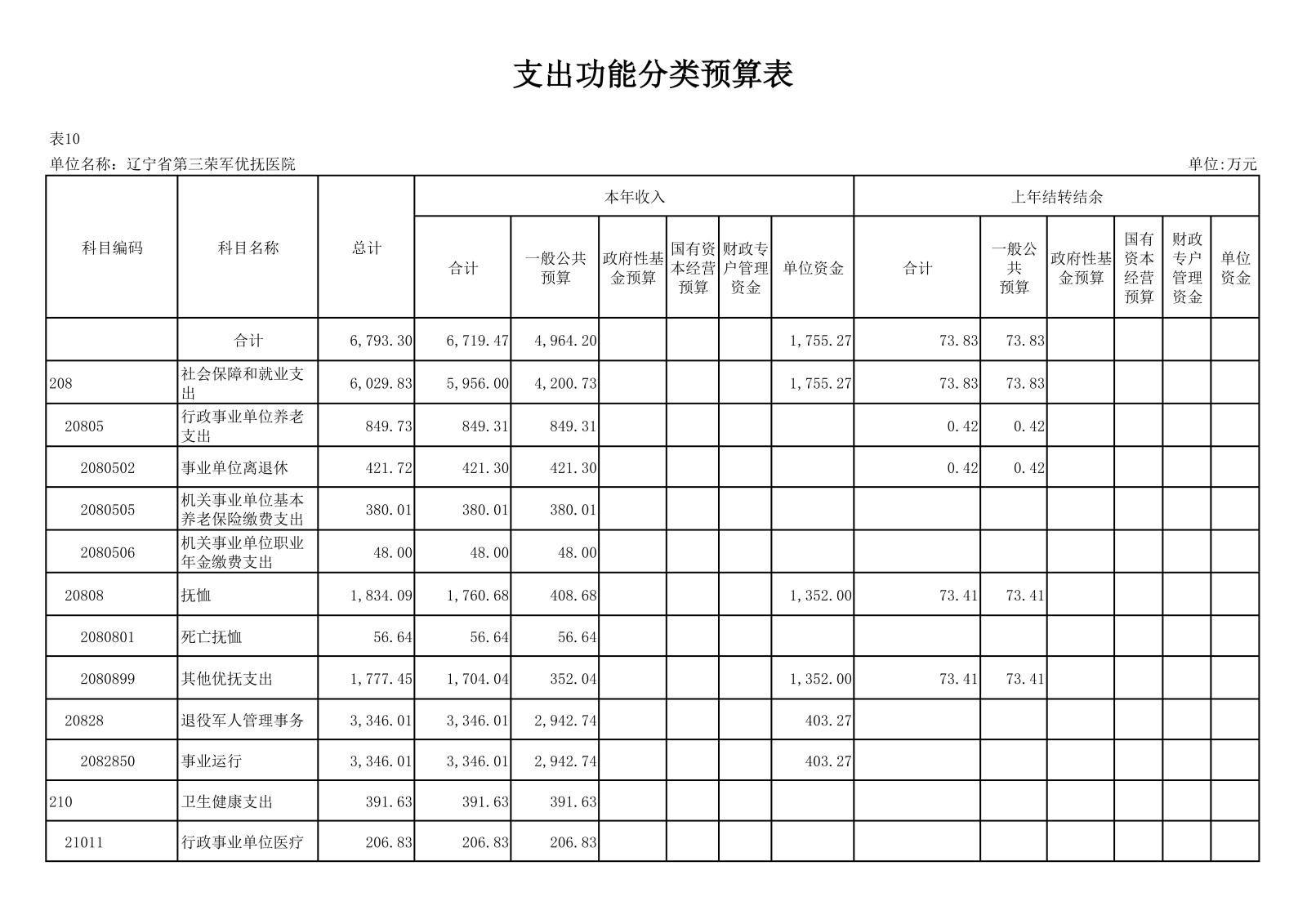 优抚三院2025预算公开文本_28.png