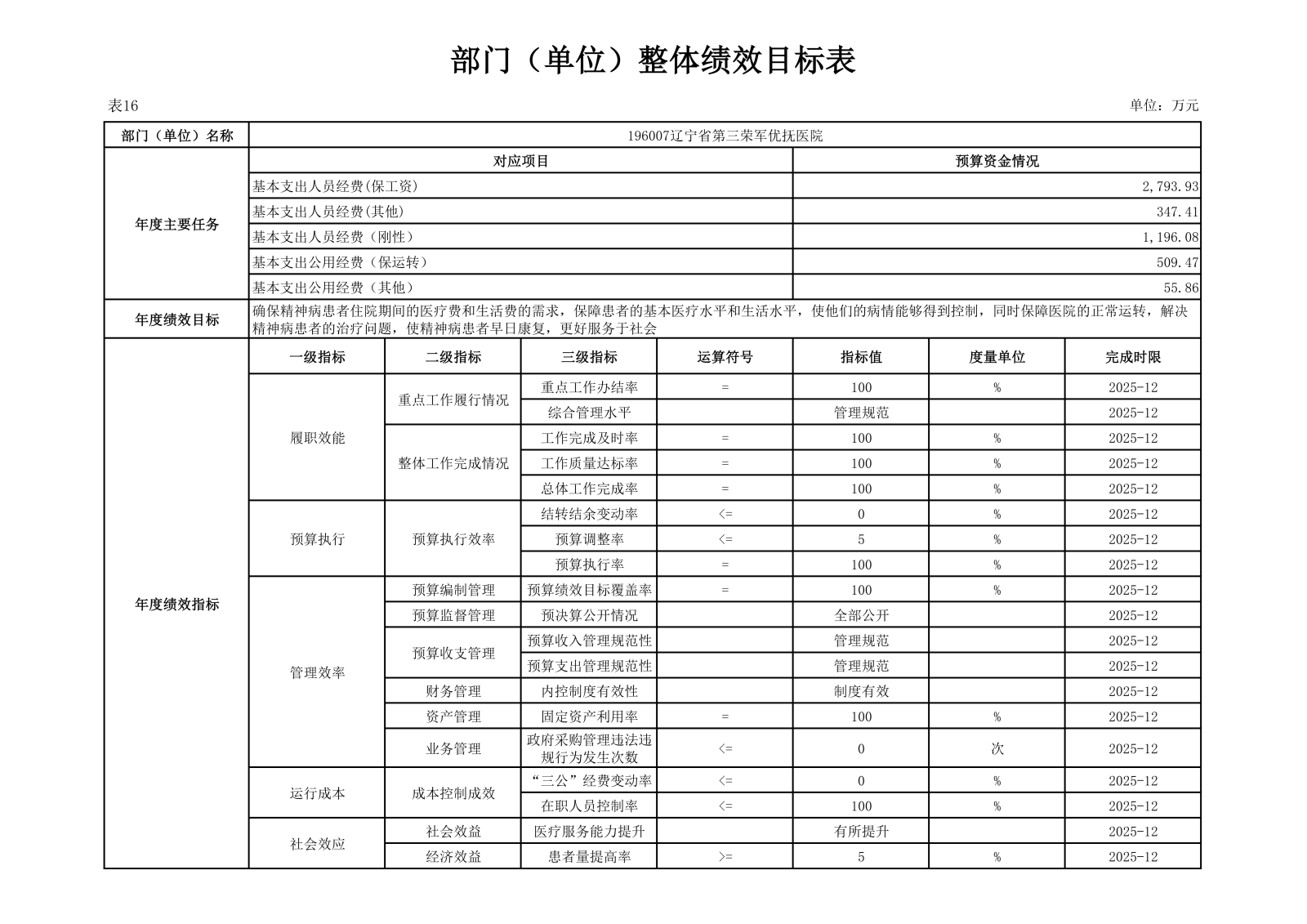 优抚三院2025预算公开文本_38.png